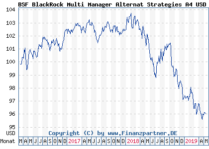 Chart: BSF BlackRock Multi Manager Alternat Strategies A4 USD) | LU1376384522
